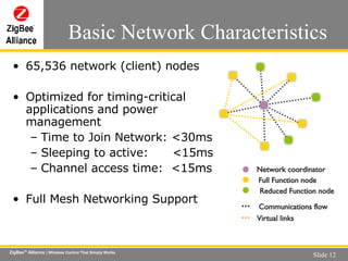 65,536 network (client) nodes Optimized for timing-critical applications and power management Time to Join Network: <30ms Sleeping to active:  <15ms Channel access time:  <15ms Full Mesh Networking Support Basic Network Characteristics Network coordinator Full Function node Reduced Function node Communications flow Virtual links 