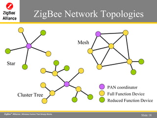 ZigBee Network Topologies PAN coordinator Full Function Device Reduced Function Device Star Mesh Cluster Tree 