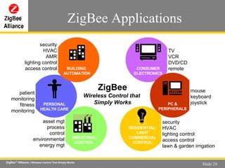 ZigBee Applications ZigBee Wireless Control that  Simply Works RESIDENTIAL/ LIGHT COMMERCIAL CONTROL CONSUMER ELECTRONICS TV VCR DVD/CD remote security HVAC lighting control access control lawn & garden irrigation PC & PERIPHERALS INDUSTRIAL CONTROL asset mgt process control environmental energy mgt PERSONAL HEALTH CARE BUILDING  AUTOMATION security HVAC AMR lighting control access   control mouse keyboard joystick patient monitoring fitness monitoring 