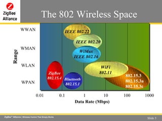 The 802 Wireless Space Data Rate (Mbps) Range ZigBee 802.15.4 802.15.3 802.15.3a 802.15.3c WPAN WLAN WMAN WWAN WiFi 802.11 0.01 0.1 1 10 100 1000 Bluetooth 802.15.1 IEEE 802.22 WiMax IEEE 802.16 IEEE 802.20 