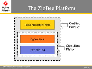 The ZigBee Platform IEEE 802.15.4 Public Application Profile ZigBee Stack Certified Product Compliant Platform 