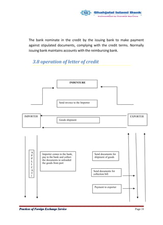 The bank nominate in the credit by the issuing bank to make payment
against stipulated documents, complying with the credit terms. Normally
issuing bank maintains accounts with the reimbursing bank.
3.8 operation of letter of credit
Practices of Foreign Exchange ServicePractices of Foreign Exchange Service Page 18
INDENTURE
IMPORTER
Send invoice to the Importer
Goods shipment
EXPORTER
A
P
P
L
I
C
A
T
I
Importer comes to the bank,
pay to the bank and collect
the documents to unloaded
the goods from port
Send documents for
shipment of goods
Send documents for
collection bill
Payment to exporter
 