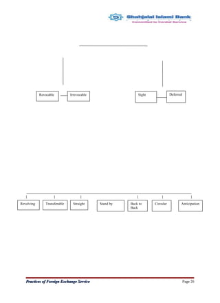 Practices of Foreign Exchange ServicePractices of Foreign Exchange Service Page 20
Revocable Irrevocable Sight Deferred
Revolving Transferable Straight Stand by Back to
Back
Circular Anticipation
 