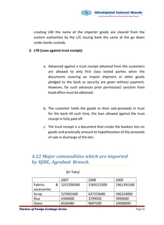 creating LIM the name of the importer goods are cleared from the
custom authorities by the L/C issuing bank the same at the go down
under banks custody.
3. LTR (Loan against trust receipt):
a. Advanced against a trust receipt obtained from the customers
are allowed to only first class tested parties when the
documents covering an import shipment or other goods
pledged to the bank as security are given without payment.
However, for such advances prior permission/ sanction from
head office must be obtained.
b. The customer holds the goods or their sale-proceeds in trust
for the bank till such time, the loan allowed against the trust
receipt in fully paid off.
c. The trust receipt is a document that create the bankers lien on
goods and practically amount to hypothecation of the proceeds
of sale in discharge of the lien.
4.22 Major commodities which are imported
by SJIBL, Agrabad Branch.
(In Taka)
2007 2008 2009
Fabrics &
accessories
1255290560 1569113200 1961391500
Scrap 527601600 627259680 586224000
Rice 4398900 3799050 3999000
Dates 8106480 9007200 10008000
Practices of Foreign Exchange ServicePractices of Foreign Exchange Service Page 42
 