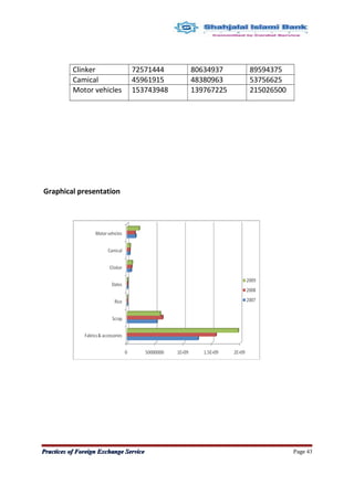 Clinker 72571444 80634937 89594375
Camical 45961915 48380963 53756625
Motor vehicles 153743948 139767225 215026500
Graphical presentation
Practices of Foreign Exchange ServicePractices of Foreign Exchange Service Page 43
 