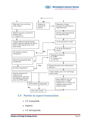 No
No
No
Yes
No
5.4 Parties to export transaction:
 L/C issuing bank.
 Importer.
 L/C advising bank.
Practices of Foreign Exchange ServicePractices of Foreign Exchange Service Page 50
Make bank’s lien on the face
of the original
Shipment of
goods by the
exporter
Preparation of export
documents for submission to
negotiating bank
Obtained necessary securities Dr.
Packing credit
Cr. Exporter A/C
Security export documents by
the negotiating bank
Arrange shipment of goods through
bankers approved C&F agent & instruct
them to send original B/L etc to the
bank directly
Are the documents in order?
Ask exporter to remove
discrepancies
Are all the discrepancies
remove?
Informed opening bank about
discrepancies
Negotiation documents
Dr. FDBD
Cr. Exporters A/C
Cr. P.C A/C
Do they all negotiation?
Dispatch documents with reimbursement
instruction
Send the documents for
collection with
reimbursement instruction.
Pass liability voucher and
entry into FDBC register
Check whether your’s A/C with foreign
bank created
Send reminder to paying bank
Has it been created?
Retire FDBP Dr. H.O A/C
foreign bank Cr. FDBP?
Exporters A/C Cr. Income A/C
exchange earning reverse
liability voucher
 