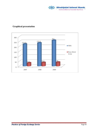 Graphical presentation
Practices of Foreign Exchange ServicePractices of Foreign Exchange Service Page 60
 