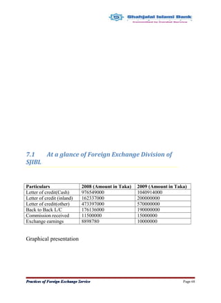 7.1 At a glance of Foreign Exchange Division of
SJIBL
Particulars 2008 (Amount in Taka) 2009 (Amount in Taka)
Letter of credit(Cash) 976549000 1040914000
Letter of credit (inland) 162337000 200000000
Letter of credit(other) 473397000 570000000
Back to Back L/C 176136000 190000000
Commission received 11500000 15000000
Exchange earnings 8898780 10000000
Graphical presentation
Practices of Foreign Exchange ServicePractices of Foreign Exchange Service Page 68
 