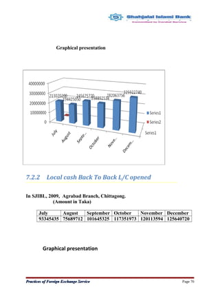 Graphical presentation
7.2.2 Local cash Back To Back L/C opened
In SJIBL, 2009, Agrabad Branch, Chittagong.
(Amount in Taka)
July August September October November December
93345435 75689712 101645325 117351973 120113594 125640720
Graphical presentation
Practices of Foreign Exchange ServicePractices of Foreign Exchange Service Page 70
 