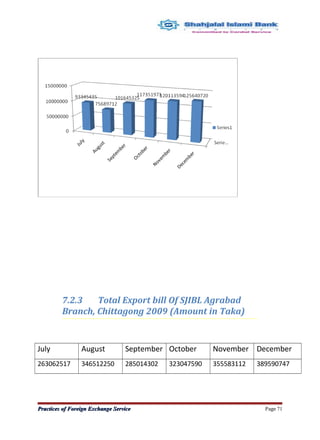 7.2.3 Total Export bill Of SJIBL Agrabad
Branch, Chittagong 2009 (Amount in Taka)
July August September October November December
263062517 346512250 285014302 323047590 355583112 389590747
Practices of Foreign Exchange ServicePractices of Foreign Exchange Service Page 71
 