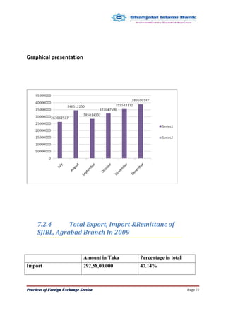 Graphical presentation
7.2.4 Total Export, Import &Remittanc of
SJIBL, Agrabad Branch In 2009
Amount in Taka Percentage in total
Import 292,58,00,000 47.14%
Practices of Foreign Exchange ServicePractices of Foreign Exchange Service Page 72
 