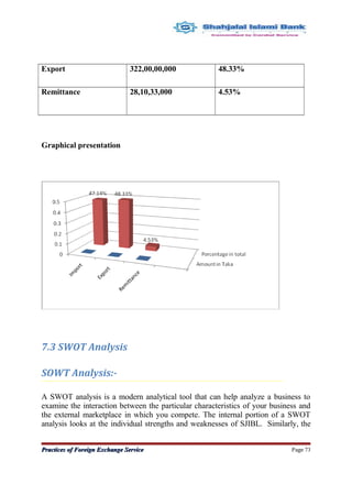 Export 322,00,00,000 48.33%
Remittance 28,10,33,000 4.53%
Graphical presentation
7.3 SWOT Analysis
SOWT Analysis:-
A SWOT analysis is a modern analytical tool that can help analyze a business to
examine the interaction between the particular characteristics of your business and
the external marketplace in which you compete. The internal portion of a SWOT
analysis looks at the individual strengths and weaknesses of SJIBL. Similarly, the
Practices of Foreign Exchange ServicePractices of Foreign Exchange Service Page 73
 