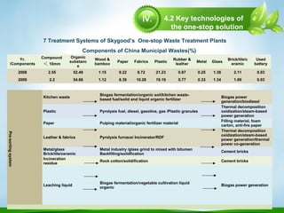 4.2 Key technologies of
the one-stop solution
7 Treatment Systems of Skygood’s One-stop Waste Treatment Plants
Components of China Municipal Wastes(%)
Yr.
/Components
Compound
＜ 10mm
Organic
substanc
e
Wood &
bamboo
Paper Fabrics Plastic
Rubber &
leather
Metal Glass
Brick/tile/c
eramic
Used
battery
2008 2.55 52.49 1.15 9.22 8.72 21.23 0.87 0.25 1.38 2.11 0.03
2009 2.2 54.66 1.12 8.39 10.28 19.19 0.77 0.33 1.34 1.69 0.03
Pre-sortingsystem
Kitchen waste
Biogas fermentation/organic soil/kitchen waste-
based fuel/solid and liquid organic fertilizer
Biogas power
generation/biodiesel
Plastic Pyrolysis fuel, diesel, gasoline, gas /Plastic granules
Thermal decomposition
oxidization/steam-based
power generation
Paper Pulping material/organic fertilizer material
Filling material, foam
carton, anti-fire paper
Leather & fabrics Pyrolysis furnace/ Incinerator/RDF
Thermal decomposition
oxidization/steam-based
power generation/thermal
power co-generation
Metal/glass
Brick/tile/ceramic
Metal industry /glass grind to mixed with bitumen
Backfilling/solidfication
Cement bricks
Incineration
residue
Rock cotton/solidification Cement bricks
Leaching liquid
Biogas fermentation/vegetable cultivation liquid
organic
Biogas power generation
IV.
 