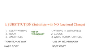 1: SUBSTITUTION (Substitute with NO functional Change)
1. ESSAY WRITING 1. WRITING IN WORDPRESS
2. BOOK 2. E.BOOK
3. AN ARTICLE 3. WORD FORMAT ARTICLE
TRADITIONAL WAY USE OF TECHNOLOGY
HARD COPY SOFT COPY
USE OF
TECHNOLOGY
 