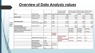 Overview of Data Analysis values
 