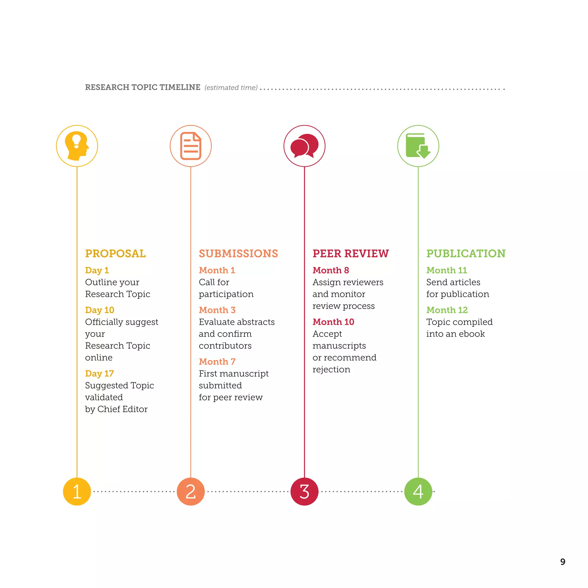 9
RESEARCH TOPIC TIMELINE (estimated time)
SUBMISSIONS
Month 1
Call for
participation
Month 3
Evaluate abstracts
and confirm
contributors
Month 7
First manuscript
submitted
for peer review
2
PROPOSAL
Day 1
Outline your
Research Topic
Day 10
Officially suggest
your
Research Topic
online
Day 17
Suggested Topic
validated
by Chief Editor
1
PEER REVIEW
Month 8
Assign reviewers
and monitor
review process
Month 10
Accept
manuscripts
or recommend
rejection
3
PUBLICATION
Month 11
Send articles
for publication
Month 12
Topic compiled
into an ebook
4
 
