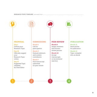 9
RESEARCH TOPIC TIMELINE (estimated time)
SUBMISSIONS
Month 1
Call for
participation
Month 3
Evaluate abstracts
and confirm
contributors
Month 7
First manuscript
submitted
for peer review
2
PROPOSAL
Day 1
Outline your
Research Topic
Day 10
Officially suggest
your
Research Topic
online
Day 17
Suggested Topic
validated
by Chief Editor
1
PEER REVIEW
Month 8
Assign reviewers
and monitor
review process
Month 10
Accept
manuscripts
or recommend
rejection
3
PUBLICATION
Month 11
Send articles
for publication
Month 12
Topic compiled
into an ebook
4
 