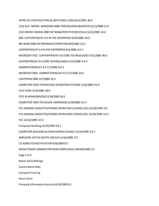 INTROTO CISCOROUTING & SWITCHING-CCNA 8/21/2001 30.0
2152:SUP. MICRO. WINDOWS2000 PROFESSIONAL&SERVER12/15/2000 15.0
2151:MICRO WNDW 2000 NETWK&OPERSYS ESSENTIALS11/22/2000 24.0
689: SUPPORTINGNT4.0 IN THE ENTERPRISE9/29/2000 40.0
MS WIND2000 NETWORKINGOPERATING8/9/2000 21.0
SUPPORTINGNT 4.0 IN THE ENTERPRISE8/4/2000 0.0 3
MICROSOFT922: SUPPORTINGNT 4.0 CORE TECHNOLOGIES7/21/2000 40.0
SUPPORTINGNT 4.0 CORE TECHNOLOGIES7/21/2000 0.0 3
ADMINISTERINGNT 4.0 7/7/2000 0.0 2
MICROSOFT803: ADMINISTERINGNT 4.0 7/7/2000 24.0
LIGHTSPAN 2000 4/7/2000 32.0
COMPUTER SERV TECHNICIAN:OPERATINGSYSTEMS 3/10/2000 0.0 4
CSTC CORE 3/10/2000 60.0
CSTC & WINDOWS/DOS2/18/2000 60.0
COMPUTER SERV TECHICIAN:HARDWARE 2/18/2000 0.0 4
FCC GENERAL RADIOTELEPHONE OPERATOR'SLICENSE COU 12/10/1999 0.0
FCC GENERAL RADIOTELEPHONE OPERATORSLICENSECOU 12/10/1999 0.0 2
FCC 12/10/1999 0.0 2
ComputerBuilding11/14/1999 0.0 1
COMPUTER BUILDING & CONFIGURINGCOURSE 11/14/1999 0.0 1
EMPLOYEE OFFICESAFETY JOB AID11/10/2009 0.5
CA ASBESTOSNOTIFICATION 9/8/2009 0.0
RADIOTOWER ADMINISTRATION COMPLIANCE-AM9/8/2009 2.0
Page 5 of 9
Name:KellyMRingo
Course Name Date
CompanyTraining
Hours Units
Privacy& InformationSecurity6/19/2009 0.5
 
