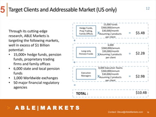 A B L E | M A R K E T S
TargetClients and Addressable Market(US only)
12
15,000 funds
$360,000/annum
$30,000/month
Assuming 2 products
per client
6,000
$360,000/annum
$30,000/month
Assuming 2 products
per client
TOTAL :
Hedge Funds,
Prop Trading,
Family Offices X = $5.4B
Long-only
Pension Funds X = $2.2B
+
=
$10.4B
Through its cutting-edge
research, ABLE Markets is
targeting the following markets,
well in excess of $1 Billion
potential:
• 15,000+ hedge funds, pension
funds, proprietary trading
firms and family offices
• 6,000 state and local pension
funds
• 1,000 Worldwide exchanges
• 50 major financial regulatory
agencies
Contact: Steve@AbleMarkets.com
5
8,000 Execution Teams
$360,000/annum
$30,000/month
Assuming 2 products
per client
Execution
Managers X = $2.9B
+
12
 