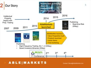 A B L E | M A R K E T S
5Our Story
2014
2007
Intellectual
Property
begins with
Prop. Trading
2013
2009 2011
Publishing
• High-Frequency Trading, Ed. 1, 2 (Wiley)
• Quant Investors Almanac (Wiley)
2016
2015
AbleMarkets business:
• Value Proposition built
• Products launched
• Initial clients
• Trial marketing
AbleMarkets technology
2014-15:
Platform built
Models finalized
1st Conference
2nd 3rd 4th
Publishing
• Real-time Risk
(Wiley)
AbleMarkets
launched
2
Contact: Steve@AbleMarkets.com
 