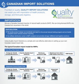 CANADIAN IMPORT SOLUTIONS
Founded on quality, QUALITY IMPORT SOLUTIONS
can assist you with importation of health products,
storage, and third party logistics.
IMPORTATION
We are a Canadian licensed importer of natural health products (NHP). We can bring licensed NHPs into
Canada from anywhere in the world.
Using Quality Import Solutions is a simple and cost-effective alternative to setting up your own
Canadian-based import site.
The typical Canadian import model for NHPs:
We handle product release; we coordinate and report on the annual reduced testing program and we handle
complaint and/or adverse reaction reporting.
Our affiliate distribution center is GMP compliant and provides storage, fulfillment and logistics solutions.
OUR SOLUTION:
Foreign (ie: Outside
Canada) Manufacturer
Food, Drug, Mass Supply Chain
Independent Channel Supply Chain
Foreign (ie: Outside
Canada) Manufacturer
Importer (Quality Import
Solutions)
Importer (Quality Import
Solutions)
Warehouse
(annexed to QIS)
Warehouse
(annexed to QIS)
Warehouse from which
FDM retailers draw from
FDM Retailer
Independent
Retailer
 