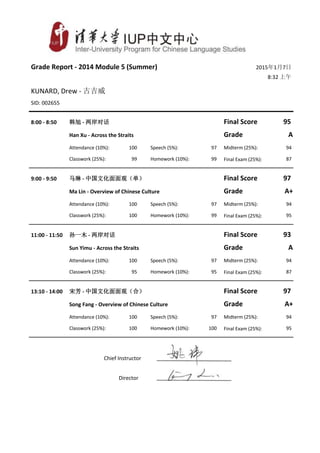 2015年1月7日
8:32 上午
Grade Report - 2014 Module 5 (Summer)
KUNARD, Drew - 古吉威
SID: 002655
95
A
8:00 - 8:50 Final Score
Grade
Attendance (10%):
Homework (10%):Classwork (25%):
Speech (5%): Midterm (25%):
Final Exam (25%):
韩旭 - 两岸对话
Han Xu - Across the Straits
100
99
97
99
94
87
97
A+
9:00 - 9:50 Final Score
Grade
Attendance (10%):
Homework (10%):Classwork (25%):
Speech (5%): Midterm (25%):
Final Exam (25%):
马琳 - 中国文化面面观（单）
Ma Lin - Overview of Chinese Culture
100
100
97
99
94
95
93
A
11:00 - 11:50 Final Score
Grade
Attendance (10%):
Homework (10%):Classwork (25%):
Speech (5%): Midterm (25%):
Final Exam (25%):
孙一木 - 两岸对话
Sun Yimu - Across the Straits
100
95
97
95
94
87
97
A+
13:10 - 14:00 Final Score
Grade
Attendance (10%):
Homework (10%):Classwork (25%):
Speech (5%): Midterm (25%):
Final Exam (25%):
宋芳 - 中国文化面面观（合）
Song Fang - Overview of Chinese Culture
100
100
97
100
94
95
Chief Instructor
Director
 