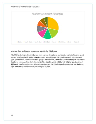 Produced by Matthew Scott 04/02/2016
10
Average Rent and income percentage spent in the EU 28 2015
The UK has the highest rent in Europe at an average of 902 Euros and also the highest of income spent
on rent 39% (equal with Spain) Ireland occupies second place in the EU 28 chart with 679 Euros and
34% spent on rent. The medium of the group is Netherlands, Denmark, Spain and Belgium around the
600 Euros average, whilst the bottom end of the EU 28 is Latvia (186 Euros), Estonia (251 Euros) and
Lithuania (233 Euros). In terms of income spent on rent the EU 28 ranges from 39% (UK and Spain) to
15% (Lithuania), with a medium percentage of 25-28%.
Overall IrelandWealth Percentage
Dublin South- West South- East Mid- East Border Mid- West West Midlands
 