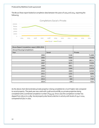Produced by Matthew Scott 04/02/2016
12
The Bruce Shaw report looked at completion data between the years of 2004 and 2014, reporting the
following:
Bruce Report Completion report 2004-2014
Annual Housing Completions
Year Social Private
2004 5146 71,808
2005 5559 75398
2006 5208 88211
2007 6671 71356
2008 6801 44923
2009 5344 21076
2010 2069 12539
2011 1231 9295
2012 1061 7472
2013 504 7797
2014 234 7555
As the above chart demonstrates private property is being completed at a much higher rate compared
to social property. The peak year was 2006 with 5208 social and 88,211 private properties being
completed with a combined completion number of 93,419. Since 2007 the completion number has
dipped from 78,027 to 7,789. Social property also faced a decline in activity with levels of 234 in 2014
compared to 6,671 in 2007.
0
20000
40000
60000
80000
100000
2004 2005 2006 2007 2008 2009 2010 2011 2012 2013 2014
Completions Social v Private
Social Private
 