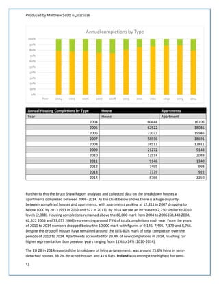 Produced by Matthew Scott 04/02/2016
13
Annual Housing Completions by Type House Apartments
Year House Apartment
2004 60448 16106
2005 62522 18035
2006 73073 19946
2007 58936 18691
2008 38513 12811
2009 21272 5148
2010 12514 2088
2011 9146 1340
2012 7495 993
2013 7379 922
2014 8766 2250
Further to this the Bruce Shaw Report analysed and collected data on the breakdown houses v
apartments completed between 2004- 2014. As the chart below shows there is a huge disparity
between completed houses and apartments, with apartments peaking at 12,811 in 2007 dropping to
below 1000 by 2013 (993 in 2012 and 922 in 2013). By 2014 we see an increase to 2,250 similar to 2010
levels (2,088). Housing completions remained above the 60,000 mark from 2004 to 2006 (60,448 2004,
62,522 2005 and 73,073 2006) representing around 79% of total completions each year. From the years
of 2010 to 2014 numbers dropped below the 10,000 mark with figures of 9,146, 7,495, 7,379 and 8,766.
Despite the drop off Houses have remained around the 88%-80% mark of total completion over the
periods of 2010 to 2014. Apartments accounted for 20.4% of new completions in 2014, reaching fair
higher representation than previous years ranging from 11% to 14% (2010-2014).
The EU 28 in 2014 reported the breakdown of living arrangements was around 25.6% living in semi-
detached houses, 33.7% detached houses and 41% flats. Ireland was amongst the highest for semi-
0%
10%
20%
30%
40%
50%
60%
70%
80%
90%
100%
Year 2004 2005 2006 2007 2008 2009 2010 2011 2012 2013 2014
Annual completions byType
 