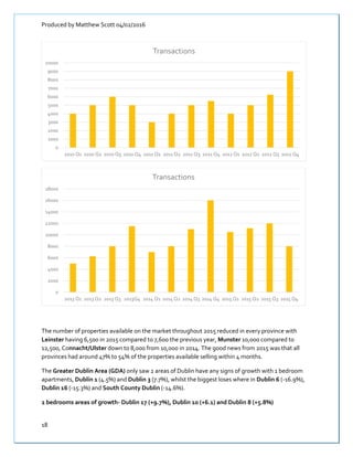 Produced by Matthew Scott 04/02/2016
18
The number of properties available on the market throughout 2015 reduced in every province with
Leinster having 6,500 in 2015 compared to 7,600 the previous year, Munster 10,000 compared to
12,500, Connacht/Ulster down to 8,000 from 10,000 in 2014. The good news from 2015 was that all
provinces had around 47% to 54% of the properties available selling within 4 months.
The Greater Dublin Area (GDA) only saw 2 areas of Dublin have any signs of growth with 1 bedroom
apartments, Dublin 1 (4.5%) and Dublin 3 (7.7%), whilst the biggest loses where in Dublin 6 (-16.9%),
Dublin 16 (-15.3%) and South County Dublin (-14.6%).
2 bedrooms areas of growth- Dublin 17 (+9.7%), Dublin 10 (+6.1) and Dublin 8 (+5.8%)
0
1000
2000
3000
4000
5000
6000
7000
8000
9000
10000
2010 Q1 2010 Q2 2010 Q3 2010 Q4 2011 Q1 2011 Q2 2011 Q3 2011 Q4 2012 Q1 2012 Q2 2012 Q3 2012 Q4
Transactions
0
2000
4000
6000
8000
10000
12000
14000
16000
18000
2013 Q1 2013 Q2 2013 Q3 2013Q4 2014 Q1 2014 Q2 2014 Q3 2014 Q4 2015 Q1 2015 Q2 2015 Q3 2015 Q4
Transactions
 