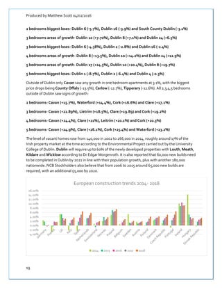 Produced by Matthew Scott 04/02/2016
19
2 bedrooms biggest loses- Dublin 6 (-5.7%), Dublin 16 (-3.9%) and South County Dublin (-3.1%)
3 bedrooms areas of growth- Dublin 10 (+7.70%), Dublin 8 (+7.1%) and Dublin 24 (+6.5%)
3 bedrooms biggest loses- Dublin 6 (-4.38%), Dublin 2 (-2.8%) and Dublin 16 (-2.4%)
4 bedrooms areas of growth- Dublin 8 (+13.5%), Dublin 10 (+14.2%) and Dublin 24 (+12.9%)
5 bedrooms areas of growth- Dublin 17 (+24.5%), Dublin 10 (+20.4%), Dublin 8 (+19.7%)
5 bedrooms biggest loses- Dublin 1 (-8.7%), Dublin 2 (-6.4%) and Dublin 4 (-0.3%)
Outside of Dublin only Cavan saw any growth in one bedroom apartments at 3.1%, with the biggest
price drops being County Offaly (-13.5%), Carlow (-12.7%), Tipperary (-11.6%). All 2,3,4,5 bedrooms
outside of Dublin saw signs of growth:
2 bedrooms- Cavan (+15.7%), Waterford (+14.4%), Cork (+16.6%) and Clare (+17.1%)
3 bedrooms- Cavan (+22.89%), Lietrim (+18.5%), Clare (+19.89) and Cork (+19.2%)
4 bedrooms- Cavan (+24.4%), Clare (+21%), Leitrim (+20.1%) and Cork (+20.3%)
5 bedrooms- Cavan (+24.9%), Clare (+26.1%), Cork (+25.4%) and Waterford (+23.2%)
The level of vacant homes rose from 140,000 in 2002 to 266,000 in 2014, roughly around 17% of the
Irish property market at the time according to the Environmental Project carried out by the University
College of Dublin. Dublin will require up to 60% of the newly developed properties with Louth, Meath,
Kildare and Wicklow according to Dr Edgar Morgenroth. It is also reported that 60,000 new builds need
to be completed in Dublin by 2021 in line with their population growth, plus with another 180,000
nationwide. NCB Stockholders also believe that from 2006 to 2015 around 65,000 new builds are
required, with an additional 55,000 by 2020.
-4.00%
-2.00%
0.00%
2.00%
4.00%
6.00%
8.00%
10.00%
12.00%
14.00%
16.00%
European construction trends 2014- 2018
2014 2015 2016 2017 2018
 
