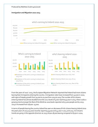 Produced by Matthew Scott 04/02/2016
3
Immigration and Migration 2010-2015
From the years of 2010 -2015, the European Migration Network reported that Ireland had more citizens
leaving than Immigrants entering the country. Immigration rates have increased from 40,000 in 2010,
with signs of steady growth from 50,000 to 70,000 from 2013 to 2015.The number of EU citizens
entering Ireland has almost doubled since the 2012 levels of 5,000 reaching 9,000 in 2015, there is also a
growing trend amongst the Rest of the World as 2010 levels reported only 3,000 people and by 2013-
2015 it increased from 18,000- 25,000.
In terms of people leaving the country Ireland has seen an decrease of Irish citizens leaving Ireland since
the peak years of 2013 (52,000) recently reporting 49,000 and 34,000 in 2014 and 2015. EU Citizens
trends are going in the opposite direction as 2015 shows 18,000 leaving compared to 8,000 in 2010,
0
20,000
40,000
60,000
80,000
100,000
2010 2011 2012 2013 2014 2015
who's coming to Ireland 2010-2015
Whos coming into Ireland Emmigrants Whos coming into Ireland Immigrants
0
10,000
20,000
30,000
2010 2011 2012 2013 2014 2015
Who's coming to Ireland
2010-2015
Breakdown of the who's coming to Ireland 2010-
2015 Irish
Breakdown of the who's coming to Ireland 2010-
2015 EU 15
Breakdown of the who's coming to Ireland 2010-
2015 Rest of the World
0
20,000
40,000
60,000
2010 2011 2012 2013 2014 2015
who's leaving ireland 2010-
2015
who's leaving Ireland 2010-2015 Irish
who's leaving Ireland 2010-2015 EU 15
who's leaving Ireland 2010-2015 Rest of the
World
 