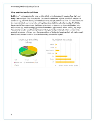 Produced by Matthew Scott 04/02/2016
5
Ultra- wealthiest earning Individuals
Dublin is 27th
out top 40 cities for ultra-wealthiest high net individuals with London, New York and
Hong Kong being the third most popular. Europe’s ultra-wealthiest high net individuals are worth a
combined 8.35 billion US dollars, across 61,820 individuals up 8.9% from last year. The US currently has
the most individuals and overall value with 74,865 and 10.265 billion US dollars (up 65). The Middle
Eastern and African regions have the biggest growth with 12.99% and 13.1%, the Middle East has a
total value of 995 billion across 5,975 individuals and Africa 395 Billion US dollars across 3,005 people.
To qualify for an ultra- wealthiest high net individual you need 30 million US dollars or more in net
assets. It is reported 79% have more than one resident, 17% inherited wealth and 9% self-made, usually
keep primary residence up to 15 years and secondary property for 10 years.
TotalValue (Billion US
Dollars)
US Europe Asia
Middle East Latin America Africa
Pacific 0 20,000 40,000 60,000 80,000
US
Europe
Asia
Middle East
Latin America
Africa
Pacific
Number of Individuals
 