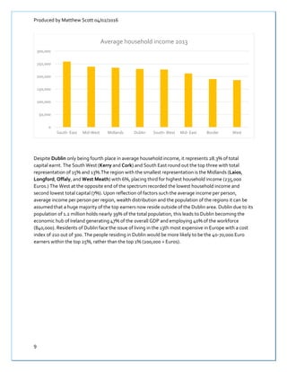 Produced by Matthew Scott 04/02/2016
9
Despite Dublin only being fourth place in average household income, it represents 28.3% of total
capital earnt. The South West (Kerry and Cork) and South East round out the top three with total
representation of 15% and 13%.The region with the smallest representation is the Midlands (Laios,
Longford, Offaly, and West Meath) with 6%, placing third for highest household income (235,000
Euros.) The West at the opposite end of the spectrum recorded the lowest household income and
second lowest total capital (7%). Upon reflection of factors such the average income per person,
average income per person per region, wealth distribution and the population of the regions it can be
assumed that a huge majority of the top earners now reside outside of the Dublin area. Dublin due to its
population of 1.2 million holds nearly 39% of the total population, this leads to Dublin becoming the
economic hub of Ireland generating 47% of the overall GDP and employing 40% of the workforce
(840,000). Residents of Dublin face the issue of living in the 13th most expensive in Europe with a cost
index of 210 out of 300. The people residing in Dublin would be more likely to be the 40-70,o00 Euro
earners within the top 25%, rather than the top 1% (200,000 + Euros).
0
50,000
100,000
150,000
200,000
250,000
300,000
South- East Mid-West Midlands Dublin South- West Mid- East Border West
Average household income 2013
 