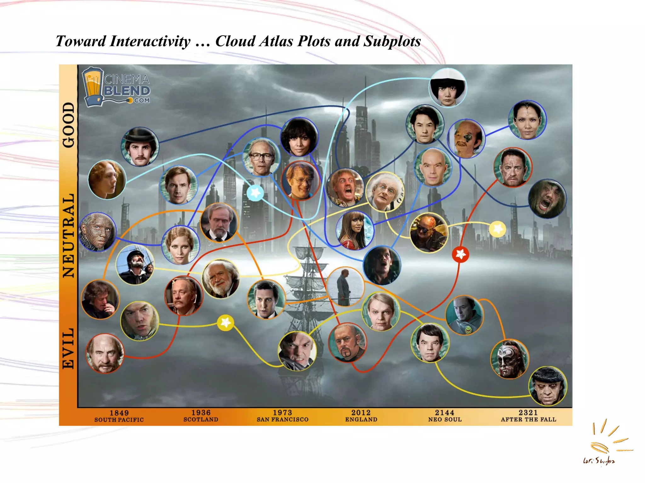 Toward Interactivity … Cloud Atlas Plots and Subplots

 