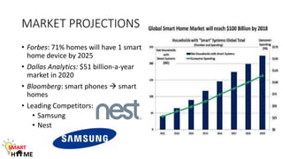 MARKET PROJECTIONS
• Forbes: 71% homes will have 1 smart
home device by 2025
• Dallas Analytics: $51 billion-a-year
market in 2020
• Bloomberg: smart phones  smart
homes
• Leading Competitors:
• Samsung
• Nest
SMART
H ME
 