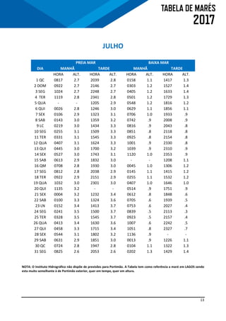 13
JULHO
PREIA MAR BAIXA MAR
DIA MANHÃ TARDE MANHÃ TARDE
HORA ALT. HORA ALT. HORA ALT. HORA ALT.
1 QC 0817 2.7 2039 2.8 0158 1.1 1417 1.3
2 DOM 0922 2.7 2146 2.7 0303 1.2 1527 1.4
3 SEG 1024 2.7 2248 2.7 0405 1.2 1633 1.4
4 TER 1119 2.8 2341 2.8 0501 1.2 1729 1.3
5 QUA - - 1205 2.9 0548 1.2 1816 1.2
6 QUI 0026 2.8 1246 3.0 0629 1.1 1856 1.1
7 SEX 0106 2.9 1323 3.1 0706 1.0 1933 .9
8 SAB 0143 3.0 1359 3.2 0742 .9 2008 .9
9 LC 0219 3.0 1434 3.3 0816 .9 2043 .8
10 SEG 0255 3.1 1509 3.3 0851 .8 2118 .8
11 TER 0331 3.1 1545 3.3 0925 .8 2154 .8
12 QUA 0407 3.1 1624 3.3 1001 .9 2330 .8
13 QUI 0445 3.0 1700 3.2 1039 .9 2310 .9
14 SEX 0527 3.0 1743 3.1 1120 1.0 2353 .9
15 SAB 0613 2.9 1832 3.0 - - 1208 1.1
16 QM 0708 2.8 1930 3.0 0045 1.0 1306 1.2
17 SEG 0812 2.8 2038 2.9 0145 1.1 1415 1.2
18 TER 0922 2.9 2151 2.9 0255 1.1 1532 1.2
19 QUA 1032 3.0 2301 3.0 0407 1.0 1646 1.0
20 QUI 1135 3.2 - - 0514 .9 1751 .9
21 SEX 0004 3.2 1232 3.4 0612 .8 1848 .6
22 SAB 0100 3.3 1324 3.6 0705 .6 1939 .5
23 LN 0152 3.4 1413 3.7 0753 .6 2027 .4
24 SEG 0241 3.5 1500 3.7 0839 .5 2113 .3
25 TER 0328 3.5 1545 3.7 0923 .5 2157 .4
26 QUA 0413 3.4 1630 3.6 1007 .6 2242 .5
27 QUI 0458 3.3 1715 3.4 1051 .8 2327 .7
28 SEX 0544 3.1 1802 3.2 1136 .9 - -
29 SAB 0631 2.9 1851 3.0 0013 .9 1226 1.1
30 QC 0724 2.8 1947 2.8 0104 1.1 1322 1.3
31 SEG 0825 2.6 2053 2.6 0202 1.3 1429 1.4
NOTA: O Instituto Hidrográfico não dispõe de previsões para Portimão. A Tabela tem como referência a maré em LAGOS sendo
esta muito semelhante à de Portimão exterior, quer em tempo, quer em altura.
 