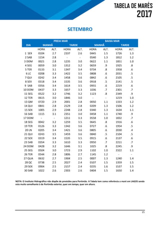15
SETEMBRO
PREIA MAR BAIXA MAR
DIA MANHÃ TARDE MANHÃ TARDE
HORA ALT. HORA ALT. HORA ALT. HORA ALT.
1 SEX 0104 2.7 2337 2.6 0445 1.5 1726 1.3
2 SAB 1154 2.8 - - 0540 1.3 1812 1.2
3 DOM 0021 2.8 1235 3.0 0622 1.1 1851 1.0
4 SEG 0059 3.0 1312 3.2 0659 .9 1925 .8
5 TER 0133 3.1 1347 3.4 0734 .8 1958 .6
6 LC 0208 3.3 1422 3.5 0808 .6 2031 .5
7 QUI 0242 3.4 1458 3.6 0842 .6 2105 .5
8 SEX 0318 3.4 1535 3.6 0918 .5 2141 .5
9 SAB 0356 3.4 1614 3.5 0955 .6 2219 .6
10 DOM 0437 3.3 1657 3.3 1036 .7 2301 .7
11 SEG 0522 3.2 1746 3.2 1123 .8 2349 .9
12 TER 0615 3.0 1846 3.0 - - 1219 1.0
13 QM 0720 2.9 2001 2.8 0050 1.1 1333 1.2
14 QUI 0841 2.8 2129 2.8 0209 1.3 1506 1.2
15 SEX 1005 2.9 2248 2.8 0340 1.3 1634 1.1
16 SAB 1115 3.1 2351 3.0 0458 1.1 1740 .9
17 DOM - - 1211 3.3 0558 1.0 1832 .7
18 SEG 0042 3.2 1259 3.5 0645 .8 1916 .6
19 TER 0126 3.3 1342 3.6 0727 .6 1954 .5
20 LN 0205 3.4 1421 3.6 0805 .6 2030 .4
21 QUI 0243 3.5 1459 3.6 0840 .5 2104 .5
22 SEX 0319 3.4 1535 3.5 0915 .6 2137 .6
23 SAB 0354 3.3 1610 3.3 0950 .7 2211 .7
24 DOM 0428 3.2 1646 3.1 1025 .8 2245 .9
25 SEG 0504 3.0 1723 2.9 1102 1.0 2322 1.1
26 TER 0544 2.8 1806 2.7 1145 1.2 - -
27 QUA 0632 2.7 1904 2.5 0007 1.3 1240 1.4
28 QC 0738 2.5 2027 2.4 0107 1.5 1359 1.5
29 SEX 0904 2.5 2157 2.4 0235 1.6 1537 1.5
30 SAB 1022 2.6 2303 2.6 0404 1.5 1650 1.4
NOTA: O Instituto Hidrográfico não dispõe de previsões para Portimão. A Tabela tem como referência a maré em LAGOS sendo
esta muito semelhante à de Portimão exterior, quer em tempo, quer em altura.
 