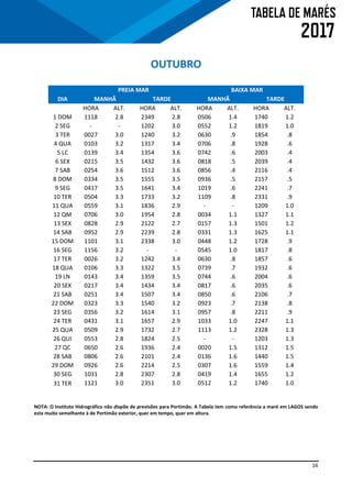 16
OUTUBRO
PREIA MAR BAIXA MAR
DIA MANHÃ TARDE MANHÃ TARDE
HORA ALT. HORA ALT. HORA ALT. HORA ALT.
1 DOM 1118 2.8 2349 2.8 0506 1.4 1740 1.2
2 SEG - - 1202 3.0 0552 1.2 1819 1.0
3 TER 0027 3.0 1240 3.2 0630 .9 1854 .8
4 QUA 0103 3.2 1317 3.4 0706 .8 1928 .6
5 LC 0139 3.4 1354 3.6 0742 .6 2003 .4
6 SEX 0215 3.5 1432 3.6 0818 .5 2039 .4
7 SAB 0254 3.6 1512 3.6 0856 .4 2116 .4
8 DOM 0334 3.5 1555 3.5 0936 .5 2157 .5
9 SEG 0417 3.5 1641 3.4 1019 .6 2241 .7
10 TER 0504 3.3 1733 3.2 1109 .8 2331 .9
11 QUA 0559 3.1 1836 2.9 - - 1209 1.0
12 QM 0706 3.0 1954 2.8 0034 1.1 1327 1.1
13 SEX 0828 2.9 2122 2.7 0157 1.3 1501 1.2
14 SAB 0952 2.9 2239 2.8 0331 1.3 1625 1.1
15 DOM 1101 3.1 2338 3.0 0448 1.2 1728 .9
16 SEG 1156 3.2 - - 0545 1.0 1817 .8
17 TER 0026 3.2 1242 3.4 0630 .8 1857 .6
18 QUA 0106 3.3 1322 3.5 0739 .7 1932 .6
19 LN 0143 3.4 1359 3.5 0744 .6 2004 .6
20 SEX 0217 3.4 1434 3.4 0817 .6 2035 .6
21 SAB 0251 3.4 1507 3.4 0850 .6 2106 .7
22 DOM 0323 3.3 1540 3.2 0923 .7 2138 .8
23 SEG 0356 3.2 1614 3.1 0957 .8 2211 .9
24 TER 0431 3.1 1657 2.9 1033 1.0 2247 1.1
25 QUA 0509 2.9 1732 2.7 1113 1.2 2328 1.3
26 QUI 0553 2.8 1824 2.5 - - 1203 1.3
27 QC 0650 2.6 1936 2.4 0020 1.5 1312 1.5
28 SAB 0806 2.6 2101 2.4 0136 1.6 1440 1.5
29 DOM 0926 2.6 2214 2.5 0307 1.6 1559 1.4
30 SEG 1031 2.8 2307 2.8 0419 1.4 1655 1.2
31 TER 1121 3.0 2351 3.0 0512 1.2 1740 1.0
NOTA: O Instituto Hidrográfico não dispõe de previsões para Portimão. A Tabela tem como referência a maré em LAGOS sendo
esta muito semelhante à de Portimão exterior, quer em tempo, quer em altura.
 