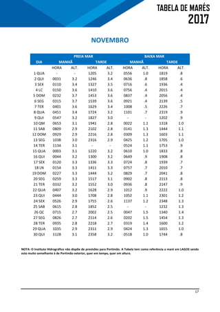 17
NOVEMBRO
PREIA MAR BAIXA MAR
DIA MANHÃ TARDE MANHÃ TARDE
HORA ALT. HORA ALT. HORA ALT. HORA ALT.
1 QUA - - 1205 3.2 0556 1.0 1819 .8
2 QUI 0031 3.2 1246 3.4 0636 .8 1858 .6
3 SEX 0110 3.4 1327 3.5 0716 .6 1936 .4
4 LC 0150 3.6 1410 3.6 0756 .4 2015 .4
5 DOM 0232 3.7 1453 3.6 0837 .4 2056 .4
6 SEG 0315 3.7 1539 3.6 0921 .4 2139 .5
7 TER 0401 3.6 1629 3.4 1008 .5 2226 .7
8 QUA 0451 3.4 1724 3.2 1101 .7 2319 .9
9 QUI 0547 3.2 1827 3.0 - - 1202 .9
10 QM 0653 3.1 1941 2.8 0022 1.1 1318 1.0
11 SAB 0809 2.9 2102 2.8 0141 1.3 1444 1.1
12 DOM 0929 2.9 2216 2.8 0309 1.3 1603 1.1
13 SEG 1038 3.0 2316 2.9 0425 1.2 1705 1.0
14 TER 1134 3.1 - - 0524 1.1 1753 .9
15 QUA 0003 3.1 1220 3.2 0610 1.0 1833 .8
16 QUI 0044 3.2 1300 3.2 0649 .9 1908 .8
17 SEX 0120 3.3 1336 3.3 0724 .8 1939 .7
18 LN 0154 3.3 1411 3.3 0757 .7 2010 .7
19 DOM 0227 3.3 1444 3.2 0829 .7 2041 .8
20 SEG 0259 3.3 1517 3.1 0902 .8 2113 .8
21 TER 0332 3.2 1552 3.0 0936 .8 2147 .9
22 QUA 0407 3.2 1628 2.9 1012 .9 2222 1.0
23 QUI 0444 3.0 1708 2.8 1052 1.1 2301 1.2
24 SEX 0526 2.9 1755 2.6 1137 1.2 2348 1.3
25 SAB 0615 2.8 1852 2.5 - - 1232 1.3
26 QC 0715 2.7 2002 2.5 0047 1.5 1340 1.4
27 SEG 0826 2.7 2114 2.6 0202 1.5 1454 1.3
28 TER 0935 2.8 2218 2.7 0319 1.4 1600 1.2
29 QUA 1035 2.9 2311 2.9 0424 1.3 1655 1.0
30 QUI 1128 3.1 2358 3.2 0518 1.0 1744 .8
NOTA: O Instituto Hidrográfico não dispõe de previsões para Portimão. A Tabela tem como referência a maré em LAGOS sendo
esta muito semelhante à de Portimão exterior, quer em tempo, quer em altura.
 