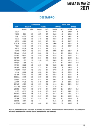 18
DEZEMBRO
PREIA MAR BAIXA MAR
DIA MANHÃ TARDE MANHÃ TARDE
HORA ALT. HORA ALT. HORA ALT. HORA ALT.
1 SEX - - 1217 3.3 0607 .8 1829 .6
2 SAB 044 3.4 1305 3.5 0653 .6 1913 .5
3 LC 0129 3.6 1352 3.6 0738 .4 1957 .4
4 SEG 0215 3.7 1440 3.6 0824 .3 2041 .4
5 TER 0301 3.7 1529 3.5 0911 .3 2127 .5
6 QUA 0349 3.7 1619 3.4 1000 .4 2215 .6
7 QUI 0440 3.5 1713 3.2 1053 .6 2307 .8
8 SEX 0534 3.4 1812 3.0 1151 .7 - -
9 SAB 0634 3.2 1917 2.9 0006 1.0 1257 .9
10 QM 0741 3.0 2028 2.8 0114 1.2 1410 1.1
11 SEG 0853 2.9 2140 2.8 0232 1.3 1524 1.1
12 TER 1004 2.9 2243 2.8 0348 1.3 1630 1.1
13 QUA 1105 2.9 2336 2.9 0453 1.2 1723 1.1
14 QUI 1156 3.0 - - 0545 1.1 1807 1.0
15 SEX 0020 3.0 1239 3.0 0628 1.0 1844 .9
16 SAB 0058 3.1 1317 3.1 0706 .9 1918 .9
17 DOM 0134 3.2 1352 3.1 0740 .9 1950 .9
18 LN 0208 3.2 1426 3.1 0814 .8 2023 .8
19 TER 0241 3.3 1500 3.1 0847 .8 2056 .8
20 QUA 0315 3.3 1535 3.0 0922 .8 2119 .9
21 QUI 0350 3.2 1611 3.0 0957 .9 2204 1.0
22 SEX 0425 3.2 1648 2.9 1034 .9 2241 1.0
23 SAB 0503 3.1 1729 2.8 1113 1.0 2321 1.2
24 DOM 0545 3.0 1815 2.7 1158 1.1 - -
25 SEG 0634 2.9 1910 2.7 0009 1.3 1250 1.2
26 QC 0733 2.8 2016 2.7 0107 1.3 1352 1.2
27 QUA 0840 2.8 2125 2.7 0217 1.4 502 1.2
28 QUI 0950 2.9 2231 2.9 0332 1.3 1609 1.1
29 SEX 1055 3.0 2329 3.1 0441 1.1 1710 .9
30 SAB 1554 3.2 - - 0541 .9 1805 .8
31 DOM 0023 3.3 1248 3.3 0635 .7 1855 .6
NOTA: O Instituto Hidrográfico não dispõe de previsões para Portimão. A Tabela tem como referência a maré em LAGOS sendo
esta muito semelhante à de Portimão exterior, quer em tempo, quer em altura.
 