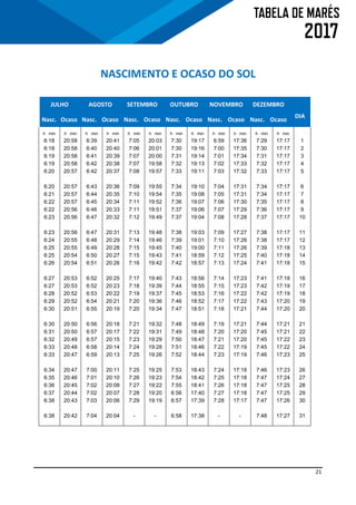 21
NASCIMENTO E OCASO DO SOL
JULHO AGOSTO SETEMBRO OUTUBRO NOVEMBRO DEZEMBRO
Nasc. Ocaso Nasc. Ocaso Nasc. Ocaso Nasc. Ocaso Nasc. Ocaso Nasc. Ocaso
DIA
h min h min h min h min h min h min h min h min h min h min h min h min
6:18 20:58 6:39 20:41 7:05 20:03 7:30 19:17 6:59 17:36 7:29 17:17 1
6:18 20:58 6:40 20:40 7:06 20:01 7:30 19:16 7:00 17:35 7:30 17:17 2
6:19 20:58 6:41 20:39 7:07 20:00 7:31 19:14 7:01 17:34 7:31 17:17 3
6:19 20:58 6:42 20:38 7:07 19:58 7:32 19:13 7:02 17:33 7:32 17:17 4
6:20 20:57 6:42 20:37 7:08 19:57 7:33 19:11 7:03 17:32 7:33 17:17 5
6:20 20:57 6:43 20:36 7:09 19:55 7:34 19:10 7:04 17:31 7:34 17:17 6
6:21 20:57 6:44 20:35 7:10 19:54 7:35 19:08 7:05 17:31 7:34 17:17 7
6:22 20:57 6:45 20:34 7:11 19:52 7:36 19:07 7:06 17:30 7:35 17:17 8
6:22 20:56 6:46 20:33 7:11 19:51 7:37 19:06 7:07 17:29 7:36 17:17 9
6:23 20:56 6:47 20:32 7:12 19:49 7:37 19:04 7:08 17:28 7:37 17:17 10
6:23 20:56 6:47 20:31 7:13 19:48 7:38 19:03 7:09 17:27 7:38 17:17 11
6:24 20:55 6:48 20:29 7:14 19:46 7:39 19:01 7:10 17:26 7:38 17:17 12
6:25 20:55 6:49 20:28 7:15 19:45 7:40 19:00 7:11 17:26 7:39 17:18 13
6:25 20:54 6:50 20:27 7:15 19:43 7:41 18:59 7:12 17:25 7:40 17:18 14
6:26 20:54 6:51 20:26 7:16 19:42 7:42 18:57 7:13 17:24 7:41 17:18 15
6:27 20:53 6:52 20:25 7:17 19:40 7:43 18:56 7:14 17:23 7:41 17:18 16
6:27 20:53 6:52 20:23 7:18 19:39 7:44 18:55 7:15 17:23 7:42 17:19 17
6:28 20:52 6:53 20:22 7:19 19:37 7:45 18:53 7:16 17:22 7:42 17:19 18
6:29 20:52 6:54 20:21 7:20 19:36 7:46 18:52 7:17 17:22 7:43 17:20 19
6:30 20:51 6:55 20:19 7:20 19:34 7:47 18:51 7:18 17:21 7:44 17:20 20
6:30 20:50 6:56 20:18 7:21 19:32 7:48 18:49 7:19 17:21 7:44 17:21 21
6:31 20:50 6:57 20:17 7:22 19:31 7:49 18:48 7:20 17:20 7:45 17:21 22
6:32 20:49 6:57 20:15 7:23 19:29 7:50 18:47 7:21 17:20 7:45 17:22 23
6:33 20:48 6:58 20:14 7:24 19:28 7:51 18:46 7:22 17:19 7:45 17:22 24
6:33 20:47 6:59 20:13 7:25 19:26 7:52 18:44 7:23 17:19 7:46 17:23 25
6:34 20:47 7:00 20:11 7:25 19:25 7:53 18:43 7:24 17:18 7:46 17:23 26
6:35 20:46 7:01 20:10 7:26 19:23 7:54 18:42 7:25 17:18 7:47 17:24 27
6:36 20:45 7:02 20:08 7:27 19:22 7:55 18:41 7:26 17:18 7:47 17:25 28
6:37 20:44 7:02 20:07 7:28 19:20 6:56 17:40 7:27 17:18 7:47 17:25 29
6:38 20:43 7:03 20:06 7:29 19:19 6:57 17:39 7:28 17:17 7:47 17:26 30
6:38 20:42 7:04 20:04 - - 6:58 17:38 - - 7:48 17:27 31
 