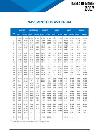 22
NASCIMENTO E OCASO DA LUA
JANEIRO FEVEREIRO MARÇO ABRIL MAIO JUNHO
DIA
Nasc. Ocaso Nasc. Ocaso Nasc. Ocaso Nasc. Ocaso Nasc. Ocaso Nasc. Ocaso
h min h min h min h min h min h min
h
min h min h min h min h min h min
1 9:50 20:46 10:18 22:50 8:54 21:46 10:40 * 11:20 0:54 13:20 1:54
2 10:29 21:47 10:54 23:55 9:32 22:53 11:32 1:02 12:23 1:48 14:20 2:29
3 11:05 22:49 11:32 * 10:12 * 12:29 2:04 13:25 2:34 15:18 3:01
4 11:40 23:52 12:12 1:01 10:56 0:00 13:29 3:00 14:27 3:16 16:15 3:33
5 12:15 * 12:57 2:07 11:44 1:06 14:30 3:50 15:27 3:52 17:11 4:03
6 12:52 0:57 13:47 3:13 12:37 2:09 15:32 4:34 16:26 4:26 18:06 4:35
7 13:31 2:03 14:43 4:16 13:34 3:08 16:33 5:13 17:23 4:58 19:01 5:08
8 14:14 3:10 15:43 5:15 14:35 4:02 17:33 5:49 18:20 5:29 19:55 5:44
9 15:03 4:19 16:46 6:08 15:37 4:51 18:32 6:23 19:16 6:00 20:48 6:23
10 15:57 5:26 17:50 6:56 16:40 5:34 19:29 6:55 20:11 6:32 21:38 7:06
11 16:56 6:30 18:54 7:39 17:41 6:13 20:26 7:26 21:06 7:07 22:25 7:53
12 18:00 7:28 19:56 8:17 18:42 6:49 21:22 7:58 22:00 7:44 23:10 8:43
13 19:05 8:20 20:56 8:52 19:41 7:22 22:18 8:32 22:51 8:25 23:51 9:37
14 20:10 9:05 21:55 9:24 20:39 7:55 23:12 9:07 23:40 9:09 * 10:33
15 21:12 9:46 22:52 9:56 21:36 8:27 * 9:46 * 9:57 0:29 11:31
16 22:13 10:22 23:47 10:28 22:32 8:59 0:05 10:28 0:27 10:48 1:04 12:31
17 23:11 10:55 * 11:01 23:26 9:33 0:56 11:13 1:10 11:43 1:39 13:32
18 * 11:27 0:42 11:36 * 10:10 1:44 12:03 1:50 12:40 2:13 14:35
19 0:08 11:58 1:36 12:14 0:20 10:50 2:29 12:56 2:27 13:39 2:48 15:41
20 1:03 12:30 2:29 12:55 1:12 11:33 3:12 13:53 3:03 14:41 3:25 16:49
21 1:58 13:03 3:21 13:41 2:02 12:21 3:52 14:52 3:39 15:45 4:06 17:59
22 2:53 13:39 4:11 14:31 2:50 13:13 4:29 15:54 4:14 16:52 4:52 19:10
23 3:46 14:18 4:58 15:26 3:35 14:08 5:06 16:59 4:51 18:01 5:45 20:18
24 4:39 15:02 5:42 16:24 4:17 15:08 5:43 18:06 5:32 19:12 6:43 21:22
25 5:30 15:50 6:24 17:25 4:57 16:10 6:20 19:15 6:16 20:24 7:47 22:18
26 6:19 16:42 7:03 18:29 6:35 18:14 7:00 20:26 7:07 21:34 8:54 23:08
27 7:06 17:39 7:41 19:33 7:12 19:21 7:43 21:37 8:03 22:40 10:01 23:51
28 7:49 18:38 8:18 20:39 7:50 20:29 8:30 22:47 9:04 23:39 11:06 *
29 8:29 19:39 - - 8:28 21:38 9:22 23:54 10:08 * 12:09 0:29
30 9:06 20:42 - - 9:08 22:48 10:19 * 11:13 0:30 13:09 1:03
31 9:43 21:45 - - 9:52 23:56 - - 12:18 1:15 - -
* Nestes dias não se verifica o nascimento ou o ocaso da Lua.
 