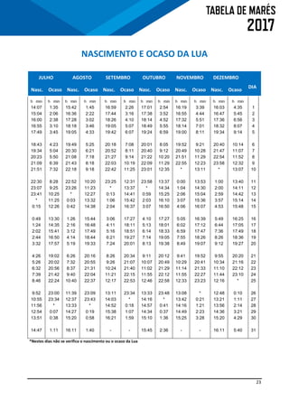 23
NASCIMENTO E OCASO DA LUA
JULHO AGOSTO SETEMBRO OUTUBRO NOVEMBRO DEZEMBRO
Nasc. Ocaso Nasc. Ocaso Nasc. Ocaso Nasc. Ocaso Nasc. Ocaso Nasc. Ocaso
DIA
h min h min h min h min h min h min h min h min h min h min h min h min
14:07 1:35 15:42 1:45 16:59 2:26 17:01 2:54 16:19 3:39 16:03 4:35 1
15:04 2:06 16:36 2:22 17:44 3:16 17:38 3:52 16:55 4:44 16:47 5:45 2
16:00 2:38 17:28 3:02 18:26 4:10 18:14 4:52 17:32 5:51 17:36 6:56 3
16:55 3:10 18:18 3:46 19:05 5:07 18:49 5:55 18:14 7:01 18:32 8:07 4
17:49 3:45 19:05 4:33 19:42 6:07 19:24 6:59 19:00 8:11 19:34 9:14 5
18:43 4:23 19:49 5:25 20:18 7:08 20:01 8:05 19:52 9:21 20:40 10:14 6
19:34 5:04 20:30 6:21 20:52 8:11 20:40 9:12 20:49 10:28 21:47 11:07 7
20:23 5:50 21:08 7:18 21:27 9:14 21:22 10:20 21:51 11:29 22:54 11:52 8
21:09 6:39 21:43 8:18 22:03 10:19 22:09 11:29 22:55 12:23 23:58 12:32 9
21:51 7:32 22:18 9:18 22:42 11:25 23:01 12:35 * 13:11 * 13:07 10
22:30 8:28 22:52 10:20 23:25 12:31 23:58 13:37 0:00 13:53 1:00 13:40 11
23:07 9:25 23:26 11:23 * 13:37 * 14:34 1:04 14:30 2:00 14:11 12
23:41 10:25 * 12:27 0:13 14:41 0:59 15:25 2:06 15:04 2:59 14:42 13
* 11:25 0:03 13:32 1:06 15:42 2:03 16:10 3:07 15:36 3:57 15:14 14
0:15 12:26 0:42 14:38 2:04 16:37 3:07 16:50 4:06 16:07 4:53 15:48 15
0:49 13:30 1:26 15:44 3:06 17:27 4:10 17:27 5:05 16:39 5:49 16:25 16
1:24 14:35 2:16 16:48 4:11 18:11 5:13 18:01 6:02 17:12 6:44 17:05 17
2:02 15:41 3:12 17:49 5:16 18:51 6:14 18:33 6:59 17:47 7:36 17:49 18
2:44 16:50 4:14 18:44 6:21 19:27 7:14 19:05 7:55 18:26 8:26 18:36 19
3:32 17:57 5:19 19:33 7:24 20:01 8:13 19:38 8:49 19:07 9:12 19:27 20
4:26 19:02 6:26 20:16 8:26 20:34 9:11 20:12 9:41 19:52 9:55 20:20 21
5:26 20:02 7:32 20:55 9:26 21:07 10:07 20:49 10:29 20:41 10:34 21:16 22
6:32 20:56 8:37 21:31 10:24 21:40 11:02 21:29 11:14 21:33 11:10 22:12 23
7:39 21:42 9:40 22:04 11:21 22:15 11:55 22:12 11:55 22:27 11:44 23:10 24
8:46 22:24 10:40 22:37 12:17 22:53 12:46 22:58 12:33 23:23 12:16 * 25
9:52 23:00 11:39 23:09 13:11 23:34 13:33 23:48 13:08 * 12:48 0:10 26
10:55 23:34 12:37 23:43 14:03 * 14:16 * 13:42 0:21 13:21 1:11 27
11:56 * 13:33 * 14:52 0:18 14:57 0:41 14:16 1:21 13:56 2:14 28
12:54 0:07 14:27 0:19 15:38 1:07 14:34 0:37 14:49 2:23 14:36 3:21 29
13:51 0:38 15:20 0:58 16:21 1:59 15:10 1:36 15:25 3:28 15:20 4:29 30
14:47 1:11 16:11 1:40 - - 15:45 2:36 - - 16:11 5:40 31
*Nestes dias não se verifica o nascimento ou o ocaso da Lua
 