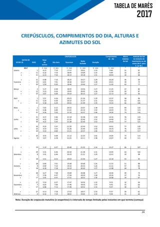 24
CREPÚSCULOS, COMPRIMENTOS DO DIA, ALTURAS E
AZIMUTES DO SOL
DATAS DE
10 EM 10 DIAS
CREPÚSCULOS Comprimento Altura Azimute do Sol
Raiar
da
aurora
Dia claro Escurecer
Noite
fechada
Duração
do dia máxima
do Sol
no instante do
nascimento ou do
ocaso (de S. para
E. ou W.)
2017 h min h min h min h min h min h min O O
Janeiro .. 1 6:15 7:19 17:57 19:01 1:33 9:40 31 61
» .. 11 6:16 7:19 18:05 19:09 1:32 9:49 32 63
» .. 21 6:14 7:16 18:15 19:18 1:31 10:03 34 66
» .. 31 6:08 7:10 18:25 19:27 1:29 10:20 36 69
Fevereiro .. 10 6:01 7:01 18:36 19:37 1:28 10:41 39 73
» .. 20 5:50 6:50 18:46 19:46 1:27 11:02 43 77
Março .. 2 5:37 6:38 18:55 19:56 1:27 11:25 47 82
» .. 12 5:23 6:24 19:05 20:05 1:26 11:50 50 87
» .. 22 5:07 6:09 19:14 20:15 1:27 12:13 54 92
Abril .. 1 5:51 6:54 20:23 21:26 1:29 12:37 58 96
» .. 11 5:34 6:39 20:32 21:37 1:31 13:01 62 101
» .. 21 5:18 6:24 20:42 21:49 1:35 13:22 66 106
Maio .. 1 5:02 6:12 20:52 22:01 1:38 13:43 69 110
» .. 11 4:48 6:00 21:01 22:14 1:42 14:03 72 113
» .. 21 4:36 5:52 21:10 22:27 1:46 14:20 74 116
» .. 31 4:27 5:46 21:18 22:38 1:50 14:32 76 119
Junho .. 10 4:22 5:43 21:25 22:46 1:52 14:40 77 120
» .. 20 4:21 5:43 21:28 22:50 1:53 14:43 77 121
» .. 30 4:25 5:47 21:29 22:50 1:52 14:41 77 120
Julho .. 10 4:33 5:52 21:26 22:46 1:50 14:33 76 119
» .. 20 4:43 6:00 21:21 22:37 1:46 14:21 74 117
» .. 30 4:55 6:09 21:12 22:25 1:42 14:05 72 114
Agosto .. 9 5:07 6:18 21:01 22:11 1:38 13:47 69 111
» .. 19 5:19 6:27 20:48 21:55 1:34 13:27 66 107
» .. 29 5:31 6:36 20:34 21:38 1:31 13:05 63 102
Setembro .. 8 5:41 6:44 20:19 21:21 1:29 12:41 59 98
» .. 18 5:51 6:53 20:03 21:04 1:27 12:18 55 93
» .. 28 6:00 7:01 19:48 20:48 1:26 11:55 51 88
Outubro .. 8 6:09 7:10 19:33 20:33 1:26 11:31 47 83
» .. 18 6:18 7:18 19:19 20:20 1:27 11:08 44 78
» .. 28 6:27 7:28 19:08 20:08 1:27 10:46 40 74
Novembro .. 7 5:36 6:37 17:58 18:59 1:28 10:26 37 70
» .. 17 5:45 6:47 17:51 18:53 1:30 10:08 34 67
» .. 27 5:54 6:57 17:47 18:50 1:32 9:53 32 64
Dezembro .. 7 6:02 7:06 17:46 18:50 1:33 9:43 31 62
» .. 17 6:08 7:13 17:48 18:52 1:33 9:37 30 61
» .. 27 6:13 7:18 17:53 18:57 1:33 9:37 30 61
2018 Jan. .. 6 6:16 7:19 18:01 19:05 1:33 9:44 31 62
Nota: Duração do crepúsculo matutino (e vespertino) é o intervalo de tempo limitado pelos instantes em que termina (começa)
 