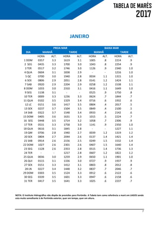 7
JANEIRO
PREIA MAR BAIXA MAR
DIA MANHÃ TARDE MANHÃ TARDE
HORA ALT. HORA ALT. HORA ALT. HORA ALT.
1 DOM 0357 3.3 1619 3.1 1005 .8 2214 .9
2 SEG 0435 3.3 1700 3.0 1043 .8 2254 .9
3 TER 0517 3.2 1746 3.0 1126 .9 2340 1.0
4 QUA 0604 3.1 1838 2.9 - - 1216 1.0
5 QC 0700 3.0 1940 2.8 0034 1.1 1315 1.0
6 SEX 0806 2.9 2051 2.8 0141 1.2 1424 1.1
7 SAB 0920 2.9 2204 2.9 0258 1.2 1538 1.1
8 DOM 1033 3.0 2310 3.1 0416 1.1 1649 1.0
9 SEG 1138 3.1 - - 0525 .9 1750 .8
10 TER 0009 3.3 1236 3.3 0624 .7 1844 .7
11 QUA 0102 3.5 1329 3.4 0716 .6 1932 .6
12 LC 0151 3.6 1417 3.5 0804 .4 2017 .5
13 SEX 0237 3.7 1504 3.5 0849 .4 2100 .5
14 SAB 0322 3.7 1548 3.4 0933 .4 2142 .6
15 DOM 0405 3.6 1631 3.3 1015 .5 2224 .7
16 SEG 0448 3.5 1714 3.2 1058 .7 2306 .9
17 TER 0531 3.3 1758 3.0 1141 .9 2350 1.0
18 QUA 0616 3.1 1845 2.8 - - 1227 1.1
19 QM 0706 2.8 1940 2.7 0039 1.2 1319 1.2
20 SEX 0804 2.7 2044 2.6 0137 1.4 1421 1.4
21 SAB 0914 2.6 2156 2.5 0249 1.5 1532 1.4
22 DOM 1027 2.6 2301 2.6 0407 1.5 1640 1.4
23 SEG 1128 2.6 2353 2.8 0515 1.4 1736 1.3
24 TER - - 1217 2.8 0607 1.2 1822 1.2
25 QUA 0036 3.0 1259 2.9 0650 1.1 1901 1.0
26 QUI 0115 3.1 1336 3.0 0727 .9 1937 .9
27 SEX 0151 3.3 1412 3.1 0803 .8 2012 .8
28 LN 0227 3.4 1448 3.2 0837 .7 2046 .7
29 DOM 0303 3.5 1524 3.3 0912 .6 2122 .6
30 SEG 0339 3.5 1601 3.3 0947 .6 2158 .6
31 TER 0417 3.5 1641 3.3 1025 .6 2237 .7
NOTA: O Instituto Hidrográfico não dispõe de previsões para Portimão. A Tabela tem como referência a maré em LAGOS sendo
esta muito semelhante à de Portimão exterior, quer em tempo, quer em altura.
 