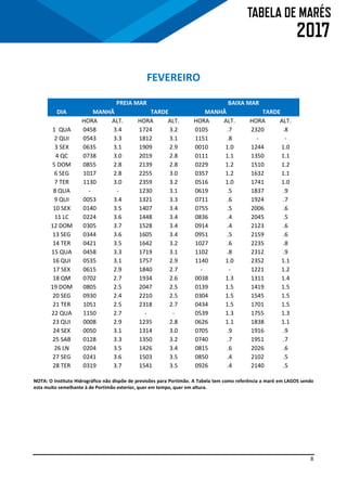 8
FEVEREIRO
PREIA MAR BAIXA MAR
DIA MANHÃ TARDE MANHÃ TARDE
HORA ALT. HORA ALT. HORA ALT. HORA ALT.
1 QUA 0458 3.4 1724 3.2 0105 .7 2320 .8
2 QUI 0543 3.3 1812 3.1 1151 .8 - -
3 SEX 0635 3.1 1909 2.9 0010 1.0 1244 1.0
4 QC 0738 3.0 2019 2.8 0111 1.1 1350 1.1
5 DOM 0855 2.8 2139 2.8 0229 1.2 1510 1.2
6 SEG 1017 2.8 2255 3.0 0357 1.2 1632 1.1
7 TER 1130 3.0 2359 3.2 0516 1.0 1741 1.0
8 QUA - - 1230 3.1 0619 .5 1837 .9
9 QUI 0053 3.4 1321 3.3 0711 .6 1924 .7
10 SEX 0140 3.5 1407 3.4 0755 .5 2006 .6
11 LC 0224 3.6 1448 3.4 0836 .4 2045 .5
12 DOM 0305 3.7 1528 3.4 0914 .4 2123 .6
13 SEG 0344 3.6 1605 3.4 0951 .5 2159 .6
14 TER 0421 3.5 1642 3.2 1027 .6 2235 .8
15 QUA 0458 3.3 1719 3.1 1102 .8 2312 .9
16 QUI 0535 3.1 1757 2.9 1140 1.0 2352 1.1
17 SEX 0615 2.9 1840 2.7 - - 1221 1.2
18 QM 0702 2.7 1934 2.6 0038 1.3 1311 1.4
19 DOM 0805 2.5 2047 2.5 0139 1.5 1419 1.5
20 SEG 0930 2.4 2210 2.5 0304 1.5 1545 1.5
21 TER 1051 2.5 2318 2.7 0434 1.5 1701 1.5
22 QUA 1150 2.7 - - 0539 1.3 1755 1.3
23 QUI 0008 2.9 1235 2.8 0626 1.1 1838 1.1
24 SEX 0050 3.1 1314 3.0 0705 .9 1916 .9
25 SAB 0128 3.3 1350 3.2 0740 .7 1951 .7
26 LN 0204 3.5 1426 3.4 0815 .6 2026 .6
27 SEG 0241 3.6 1503 3.5 0850 .4 2102 .5
28 TER 0319 3.7 1541 3.5 0926 .4 2140 .5
NOTA: O Instituto Hidrográfico não dispõe de previsões para Portimão. A Tabela tem como referência a maré em LAGOS sendo
esta muito semelhante à de Portimão exterior, quer em tempo, quer em altura.
 