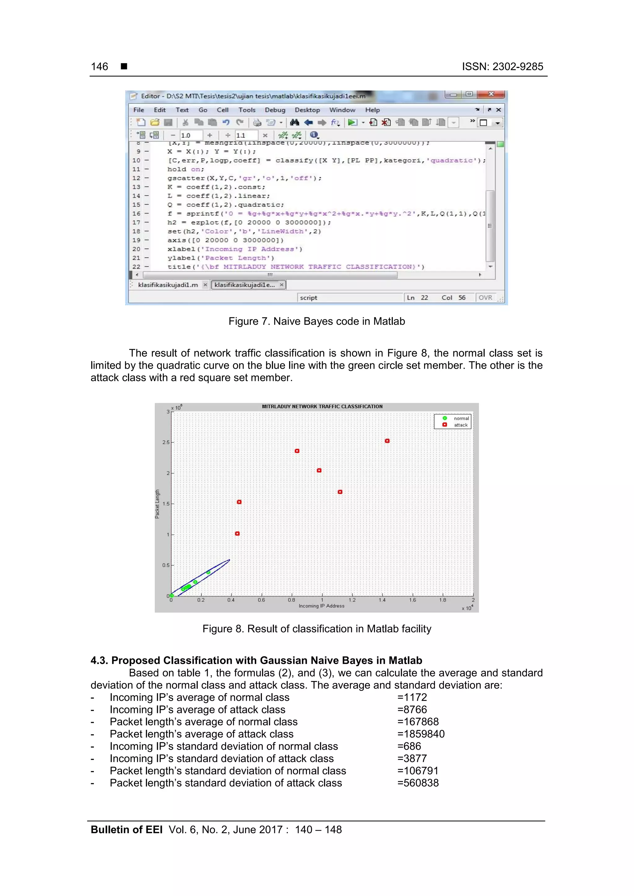  ISSN: 2302-9285 Bulletin of EEI Vol. 6, No. 2, June 2017 : 140 – 148 146 Figure 7. Naive Bayes code in Matlab The result of network traffic classification is shown in Figure 8, the normal class set is limited by the quadratic curve on the blue line with the green circle set member. The other is the attack class with a red square set member. Figure 8. Result of classification in Matlab facility 4.3. Proposed Classification with Gaussian Naive Bayes in Matlab Based on table 1, the formulas (2), and (3), we can calculate the average and standard deviation of the normal class and attack class. The average and standard deviation are: - Incoming IP’s average of normal class =1172 - Incoming IP’s average of attack class =8766 - Packet length’s average of normal class =167868 - Packet length’s average of attack class =1859840 - Incoming IP’s standard deviation of normal class =686 - Incoming IP’s standard deviation of attack class =3877 - Packet length’s standard deviation of normal class =106791 - Packet length’s standard deviation of attack class =560838 