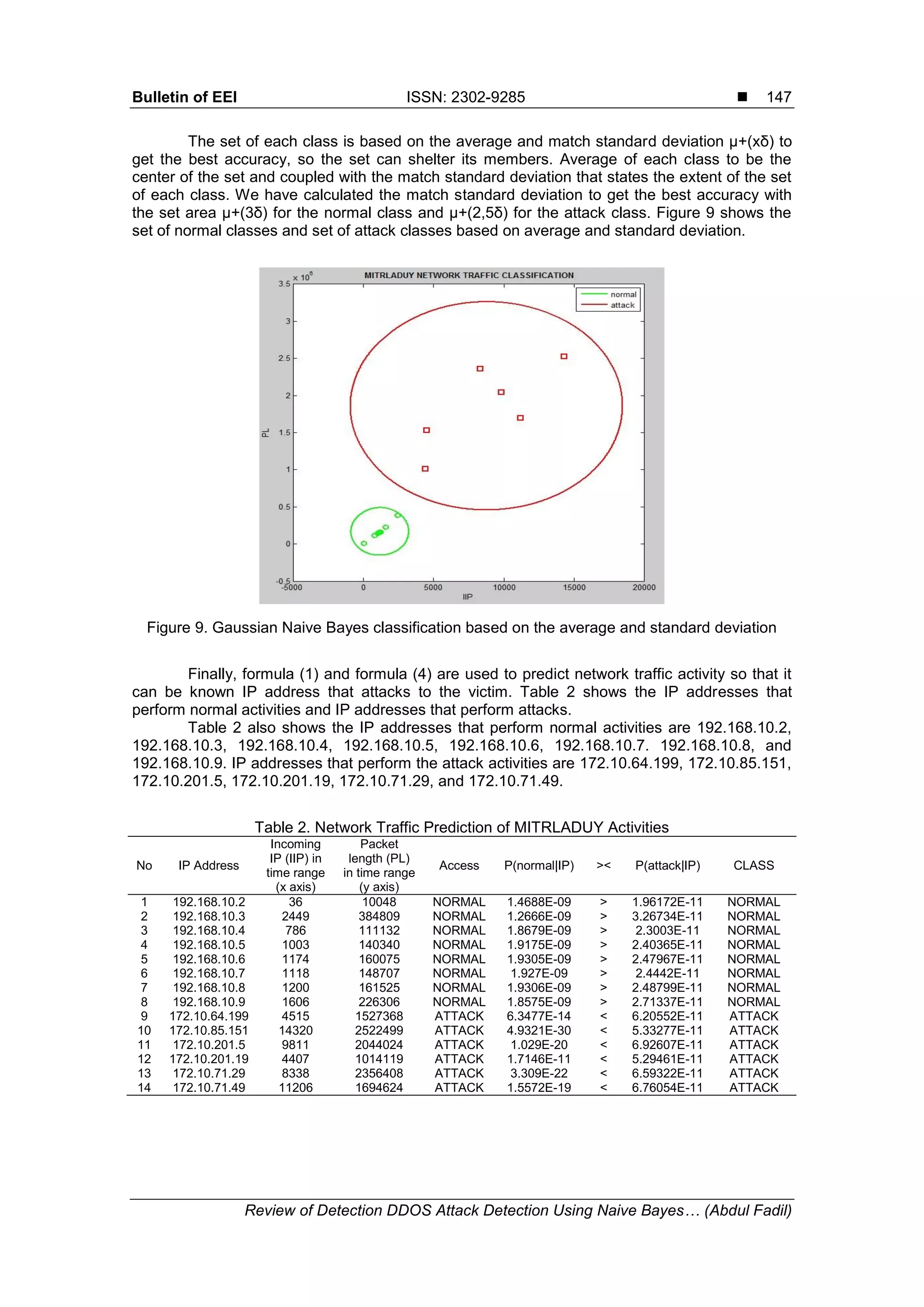 Bulletin of EEI ISSN: 2302-9285  Review of Detection DDOS Attack Detection Using Naive Bayes… (Abdul Fadil) 147 The set of each class is based on the average and match standard deviation µ+(xδ) to get the best accuracy, so the set can shelter its members. Average of each class to be the center of the set and coupled with the match standard deviation that states the extent of the set of each class. We have calculated the match standard deviation to get the best accuracy with the set area µ+(3δ) for the normal class and µ+(2,5δ) for the attack class. Figure 9 shows the set of normal classes and set of attack classes based on average and standard deviation. Figure 9. Gaussian Naive Bayes classification based on the average and standard deviation Finally, formula (1) and formula (4) are used to predict network traffic activity so that it can be known IP address that attacks to the victim. Table 2 shows the IP addresses that perform normal activities and IP addresses that perform attacks. Table 2 also shows the IP addresses that perform normal activities are 192.168.10.2, 192.168.10.3, 192.168.10.4, 192.168.10.5, 192.168.10.6, 192.168.10.7. 192.168.10.8, and 192.168.10.9. IP addresses that perform the attack activities are 172.10.64.199, 172.10.85.151, 172.10.201.5, 172.10.201.19, 172.10.71.29, and 172.10.71.49. Table 2. Network Traffic Prediction of MITRLADUY Activities No IP Address Incoming IP (IIP) in time range (x axis) Packet length (PL) in time range (y axis) Access P(normal|IP) >< P(attack|IP) CLASS 1 192.168.10.2 36 10048 NORMAL 1.4688E-09 > 1.96172E-11 NORMAL 2 192.168.10.3 2449 384809 NORMAL 1.2666E-09 > 3.26734E-11 NORMAL 3 192.168.10.4 786 111132 NORMAL 1.8679E-09 > 2.3003E-11 NORMAL 4 192.168.10.5 1003 140340 NORMAL 1.9175E-09 > 2.40365E-11 NORMAL 5 192.168.10.6 1174 160075 NORMAL 1.9305E-09 > 2.47967E-11 NORMAL 6 192.168.10.7 1118 148707 NORMAL 1.927E-09 > 2.4442E-11 NORMAL 7 192.168.10.8 1200 161525 NORMAL 1.9306E-09 > 2.48799E-11 NORMAL 8 192.168.10.9 1606 226306 NORMAL 1.8575E-09 > 2.71337E-11 NORMAL 9 172.10.64.199 4515 1527368 ATTACK 6.3477E-14 < 6.20552E-11 ATTACK 10 172.10.85.151 14320 2522499 ATTACK 4.9321E-30 < 5.33277E-11 ATTACK 11 172.10.201.5 9811 2044024 ATTACK 1.029E-20 < 6.92607E-11 ATTACK 12 172.10.201.19 4407 1014119 ATTACK 1.7146E-11 < 5.29461E-11 ATTACK 13 172.10.71.29 8338 2356408 ATTACK 3.309E-22 < 6.59322E-11 ATTACK 14 172.10.71.49 11206 1694624 ATTACK 1.5572E-19 < 6.76054E-11 ATTACK 