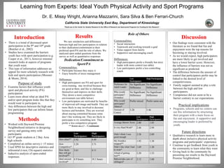 www.postersession.com
• There is a trend of decreased sport
participation in the 9th and 10th grade
(Butcher et al., 2002)
• Studies have examined the barriers
youth face with sport participation (e.g.
Casper et at., 2011), however minimal
research looks at aspects of programs
that youth want.
• This type of information addresses an
appeal for more scholarly research with
kids and sports participation (Messner
& Musto, 2014).
Learning from Experts: Ideal Youth Physical Activity and Sport Programs
Dr. E. Missy Wright, Arianna Mazzarini, Sara Silva & Ben Ferrari-Church
California State University East Bay, Department of Kinesiology
*Thank you to the Center for Student Research & the Office of Research and Sponsored Programs for Funding for this Research *
Introduction
Methods
• Worked with Hayward Promise
Neighborhood initiative in designing
survey and gaining entry with
participants
• 163 9th grade students at 2 Bay Area
high schools
• Completed an online survey (~15 mins)
• Used SPSS for descriptive statistics and
inferential (t-test, Chi-square) statistics
• Inductive analysis of open-ended
responses
Discussion
• Our findings were consistent with the
literature as we found that fun and
enjoyment were the top reasons for
becoming or staying involved.
• As we would expect, high participators
are more likely to get involved and
have a lower barrier score. However,
the influence of barriers was not as
significant as predicted.
• The difference between the amount of
control that participators prefer may be
linked to the desired level of
competitiveness.
• Family support seemed to play a role
between the high and low
participators.
• Competence did not seem to be a
barrier contrary to our expectations.
Practical implications
• Programs, schools and rec centers can
use this information by structuring
their program with a main focus on
fun and enjoyment. A supportive and
encouraging leader is preferred by
youth.
Future directions
• Qualitative research to learn more in
depth about inclusive physical activity
programs and participants’ experience.
• Continue to get feedback from youth in
the community to learn what they want
• Giving back to the community by
presenting our results to the Hayward
Promise Neighborhood.
Role of Others
Commonalities:
• Social interaction
• Teamwork and working towards a goal
• Value support from family
• Supportive and encouraging coach
Differences:
• High participators prefer a friendly but strict
leader with more control (see table).
• Low participators prefer a less controlling
coach.
Barriers
Results
We saw similarities and differences
between high and low participators in relation
to their dedication/commitment to their
preferred sport/PA and the role of others. We
analyzed open ended questions from the
survey as well as quantitative responses
Dedication/Commitment to
Sport/PA
Commonalities:
• Participate because they enjoy it
• Enjoy benefits of stress management
Differences:
• High participators use PA and sport for
cross-training, stay involved because they
are good at them, and like to challenge
themselves and improve on their skills.
They desire a more competitive
environment (see table below)
• Low participators are motivated by benefits
of improved self-image and health. They are
more likely to stay involved to decrease
laziness and boredom. They are worried
about staying committed because some
don’t like working out. They are likely to
participate to try something new. They
prefer a less competitive program.
** Scores on a 1 – 5 continuum
Low
Participators
High
Participators
How often** 3.92 4.49
How
Competitive*
3.29 3.71
How likely
they will get
involved**
3.61 4.11
Ideal amount
involved*
6.9 hours 10.1 hours
Low
Participators
High Participators
Preference for
Adult Leader
No Significant
Difference
No Significant
Difference
Who would
participate?
(Females)
No Significant
Difference
No Significant
Difference
Who would
participate?
(Males)*
Prefer mixed Prefer same-sex
Amount of
Control
3.28 3.46
Low
Participators
High
Participators
Average Barrier Score 2.00 1.85
Is very Hard Work* 2.46 2.94
Didn’t think I was
good enough
2.58 2.09
My friend(s)
stopped**
1.92 1.38
Didn’t like what I had
to wear*
1.69 1.30
Afraid of getting
hurt**
2.20 1.53
Babysit/take care of
sibling(s)*
2.12 1.60
Purpose of study
• Examine factors that influence youth
sport and physical activity (PA)
participation
• Learn more about what an ideal PA
and/or sport program looks like that they
would want to participate in.
• Any differences between the high and
low participators that can inform future
programming
 